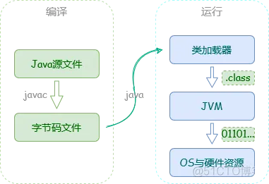 java发布软件 java开发的软件怎么运行_字节码_03